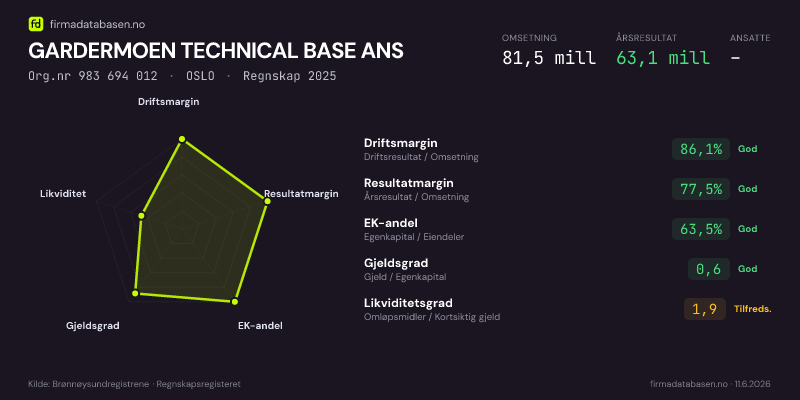 Økonomisk helseprofil for GARDERMOEN TECHNICAL BASE ANS (Org.nr 983 694 012) i OSLO. Omsetning 81,5 mill, årsresultat 63,1 mill, driftsmargin 86,1 %, resultatmargin 77,5 %, EK-andel 63,5 %, gjeldsgrad 0,6, likviditetsgrad 1,9. Regnskap 2025. Kilde: firmadatabasen.no