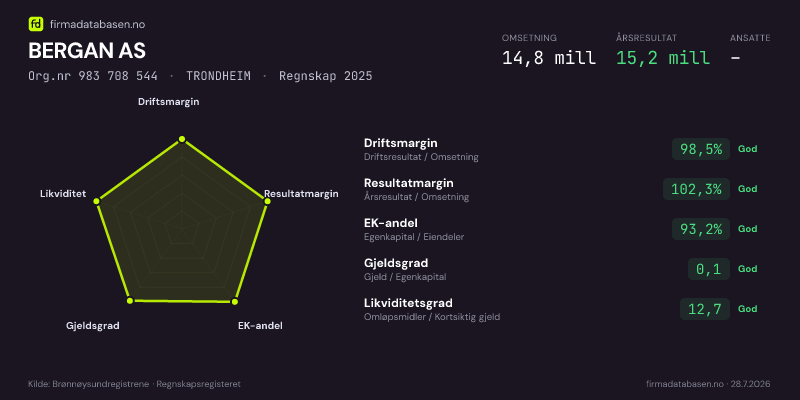 Økonomisk helseprofil for BERGAN AS (Org.nr 983 708 544) i TRONDHEIM. Omsetning 14,8 mill, årsresultat 15,2 mill, driftsmargin 98,5 %, resultatmargin 102,3 %, EK-andel 93,2 %, gjeldsgrad 0,1, likviditetsgrad 12,7. Regnskap 2025. Kilde: firmadatabasen.no