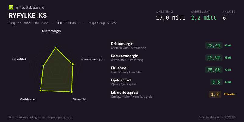 Økonomisk helseprofil for RYFYLKE IKS (Org.nr 983 780 822) i HJELMELAND. Omsetning 17,0 mill, årsresultat 2,2 mill, driftsmargin 22,4 %, resultatmargin 12,9 %, EK-andel 75,0 %, gjeldsgrad 0,3, likviditetsgrad 1,9. Regnskap 2025. Kilde: firmadatabasen.no