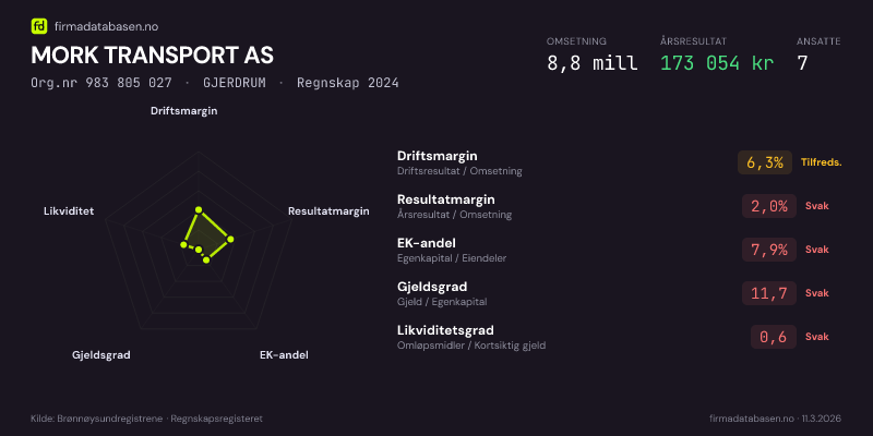 Økonomisk helseprofil for MORK TRANSPORT AS (Org.nr 983 805 027) i GJERDRUM. Omsetning 8,8 mill, årsresultat 173 054 kr, driftsmargin 6,3 %, resultatmargin 2,0 %, EK-andel 7,9 %, gjeldsgrad 11,7, likviditetsgrad 0,6. Regnskap 2024. Kilde: firmadatabasen.no