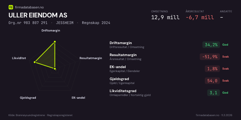 Økonomisk helseprofil for ULLER EIENDOM AS (Org.nr 983 807 291) i JESSHEIM. Omsetning 12,9 mill, årsresultat −6,7 mill, driftsmargin 34,2 %, resultatmargin -51,9 %, EK-andel 1,8 %, gjeldsgrad 54,0, likviditetsgrad 3,1. Regnskap 2024. Kilde: firmadatabasen.no