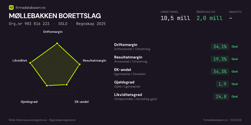 Økonomisk helseprofil for MØLLEBAKKEN BORETTSLAG (Org.nr 983 816 223) i OSLO. Omsetning 10,5 mill, årsresultat 2,0 mill, driftsmargin 34,1 %, resultatmargin 19,3 %, EK-andel 34,3 %, gjeldsgrad 1,9, likviditetsgrad 24,8. Regnskap 2025. Kilde: firmadatabasen.no