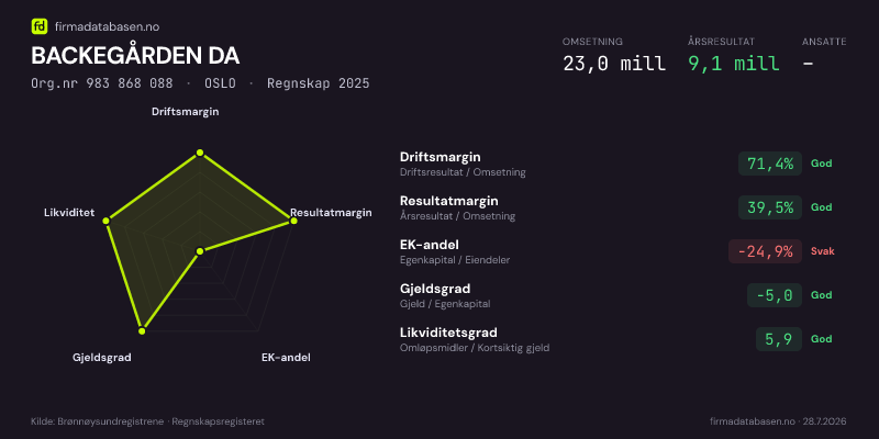 Økonomisk helseprofil for BACKEGÅRDEN DA (Org.nr 983 868 088) i OSLO. Omsetning 23,0 mill, årsresultat 9,1 mill, driftsmargin 71,4 %, resultatmargin 39,5 %, EK-andel -24,9 %, gjeldsgrad -5,0, likviditetsgrad 5,9. Regnskap 2025. Kilde: firmadatabasen.no