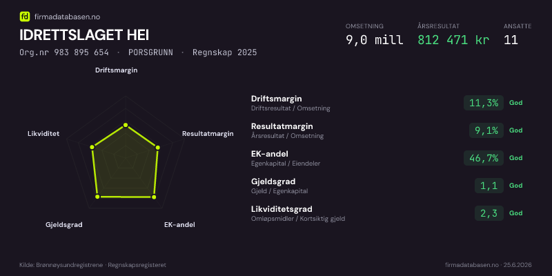 Økonomisk helseprofil for IDRETTSLAGET HEI (Org.nr 983 895 654) i PORSGRUNN. Omsetning 9,0 mill, årsresultat 812 471 kr, driftsmargin 11,3 %, resultatmargin 9,1 %, EK-andel 46,7 %, gjeldsgrad 1,1, likviditetsgrad 2,3. Regnskap 2025. Kilde: firmadatabasen.no
