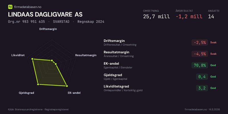 Økonomisk helseprofil for LINDAAS DAGLIGVARE AS (Org.nr 983 951 635) i SVARSTAD. Omsetning 25,7 mill, årsresultat −1,2 mill, driftsmargin -2,5 %, resultatmargin -4,5 %, EK-andel 70,8 %, gjeldsgrad 0,4, likviditetsgrad 3,2. Regnskap 2024. Kilde: firmadatabasen.no