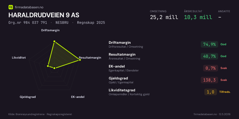 Økonomisk helseprofil for HARALDRUDVEIEN 9 AS (Org.nr 984 037 791) i NESBRU. Omsetning 27,7 mill, årsresultat 11,8 mill, driftsmargin 75,5 %, resultatmargin 42,4 %, EK-andel 0,6 %, gjeldsgrad 177,5, likviditetsgrad 1,2. Regnskap 2024. Kilde: firmadatabasen.no