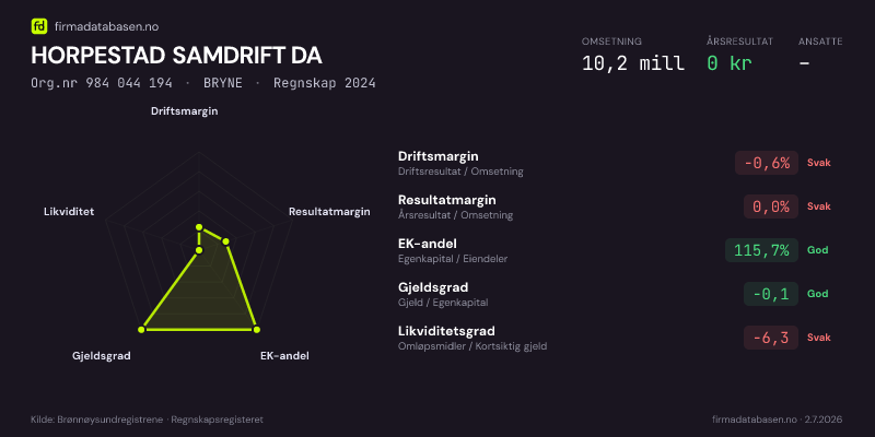 Økonomisk helseprofil for HORPESTAD SAMDRIFT DA (Org.nr 984 044 194) i BRYNE. Omsetning 10,2 mill, årsresultat 0 kr, driftsmargin -0,6 %, resultatmargin 0,0 %, EK-andel 115,7 %, gjeldsgrad -0,1, likviditetsgrad -6,3. Regnskap 2024. Kilde: firmadatabasen.no