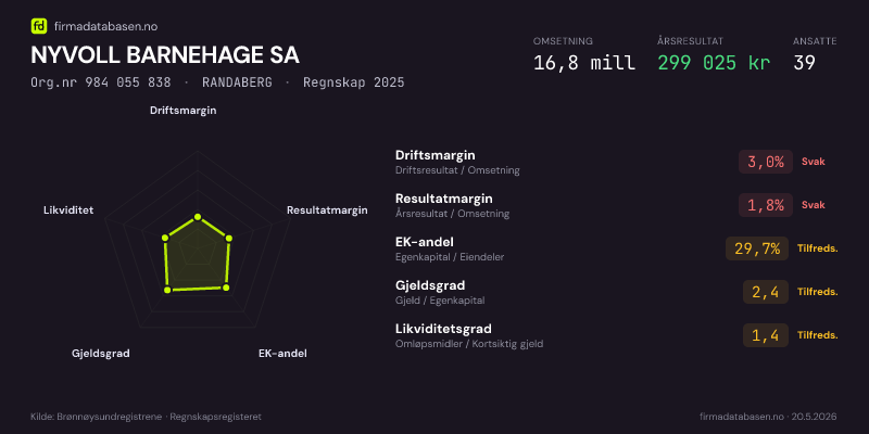 Økonomisk helseprofil for NYVOLL BARNEHAGE SA (Org.nr 984 055 838) i RANDABERG. Omsetning 16,8 mill, årsresultat 299 025 kr, driftsmargin 3,0 %, resultatmargin 1,8 %, EK-andel 29,7 %, gjeldsgrad 2,4, likviditetsgrad 1,4. Regnskap 2025. Kilde: firmadatabasen.no