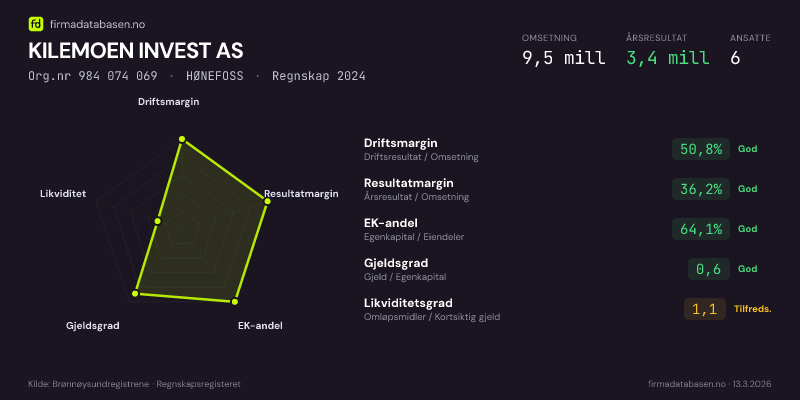 Økonomisk helseprofil for KILEMOEN INVEST AS (Org.nr 984 074 069) i HØNEFOSS. Omsetning 9,5 mill, årsresultat 3,4 mill, driftsmargin 50,8 %, resultatmargin 36,2 %, EK-andel 64,1 %, gjeldsgrad 0,6, likviditetsgrad 1,1. Regnskap 2024. Kilde: firmadatabasen.no
