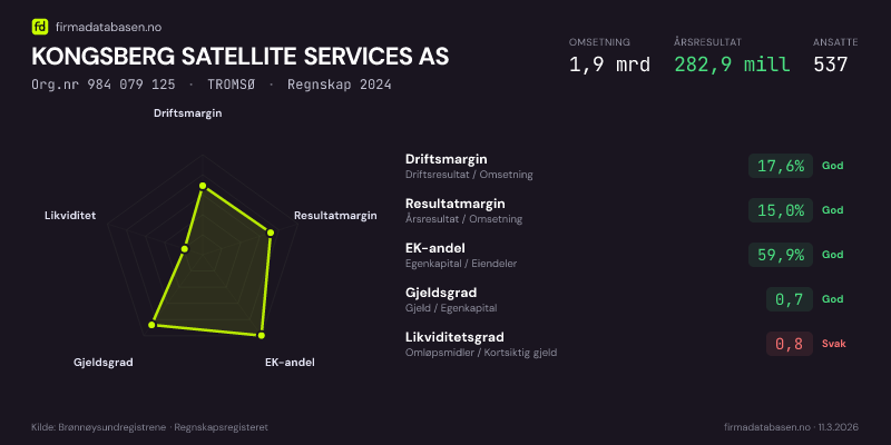 Økonomisk helseprofil for KONGSBERG SATELLITE SERVICES AS (Org.nr 984 079 125) i TROMSØ. Omsetning 1,9 mrd, årsresultat 282,9 mill, driftsmargin 17,6 %, resultatmargin 15,0 %, EK-andel 59,9 %, gjeldsgrad 0,7, likviditetsgrad 0,8. Regnskap 2024. Kilde: firmadatabasen.no