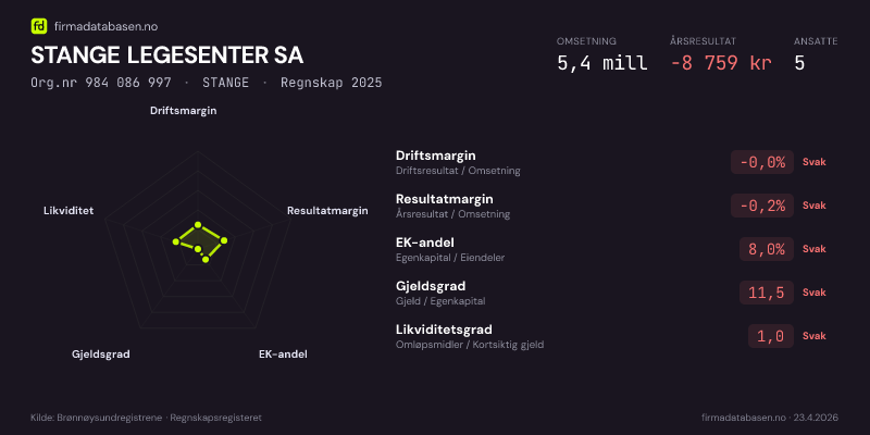 Økonomisk helseprofil for STANGE LEGESENTER SA (Org.nr 984 086 997) i STANGE. Omsetning 5,4 mill, årsresultat −8 759 kr, driftsmargin -0,0 %, resultatmargin -0,2 %, EK-andel 8,0 %, gjeldsgrad 11,5, likviditetsgrad 1,0. Regnskap 2025. Kilde: firmadatabasen.no
