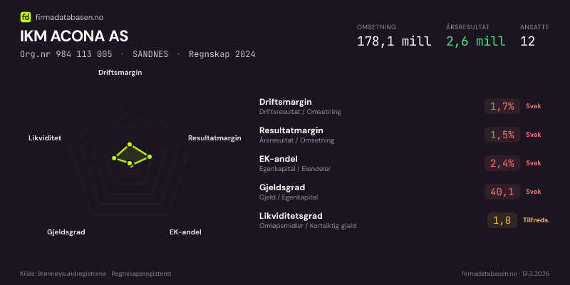 Økonomisk helseprofil for IKM ACONA AS (Org.nr 984 113 005) i SANDNES. Omsetning 178,1 mill, årsresultat 2,6 mill, driftsmargin 1,7 %, resultatmargin 1,5 %, EK-andel 2,4 %, gjeldsgrad 40,1, likviditetsgrad 1,0. Regnskap 2024. Kilde: firmadatabasen.no