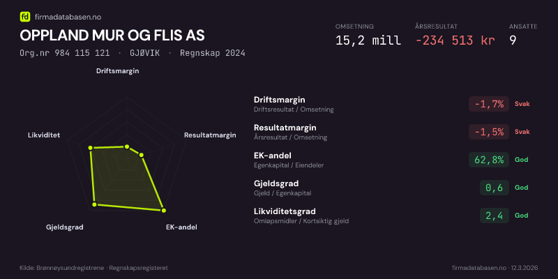 Økonomisk helseprofil for OPPLAND MUR OG FLIS AS (Org.nr 984 115 121) i GJØVIK. Omsetning 15,2 mill, årsresultat −234 513 kr, driftsmargin -1,7 %, resultatmargin -1,5 %, EK-andel 62,8 %, gjeldsgrad 0,6, likviditetsgrad 2,4. Regnskap 2024. Kilde: firmadatabasen.no