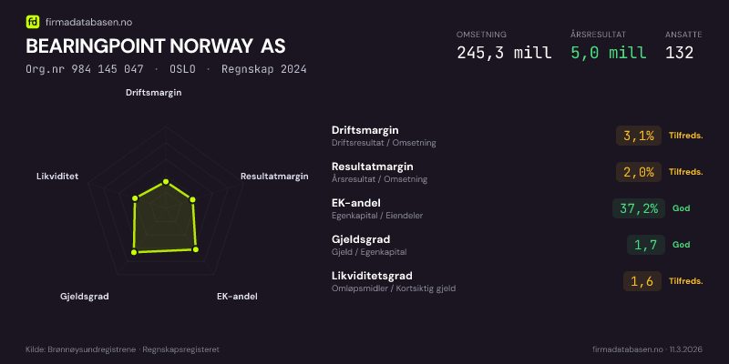 Økonomisk helseprofil for BEARINGPOINT NORWAY AS (Org.nr 984 145 047) i OSLO. Omsetning 245,3 mill, årsresultat 5,0 mill, driftsmargin 3,1 %, resultatmargin 2,0 %, EK-andel 37,2 %, gjeldsgrad 1,7, likviditetsgrad 1,6. Regnskap 2024. Kilde: firmadatabasen.no