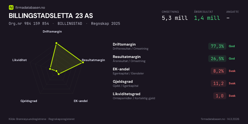 Økonomisk helseprofil for BILLINGSTADSLETTA 23 AS (Org.nr 984 159 854) i BILLINGSTAD. Omsetning 5,3 mill, årsresultat 1,4 mill, driftsmargin 77,3 %, resultatmargin 26,5 %, EK-andel 8,2 %, gjeldsgrad 11,2, likviditetsgrad 1,0. Regnskap 2025. Kilde: firmadatabasen.no