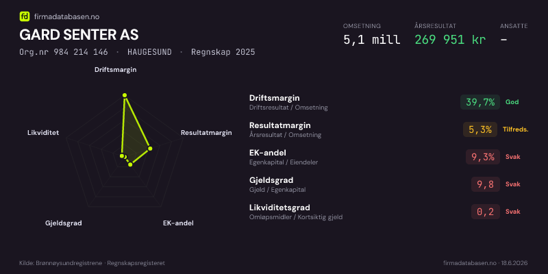 Økonomisk helseprofil for GARD SENTER AS (Org.nr 984 214 146) i HAUGESUND. Omsetning 5,1 mill, årsresultat 269 951 kr, driftsmargin 39,7 %, resultatmargin 5,3 %, EK-andel 9,3 %, gjeldsgrad 9,8, likviditetsgrad 0,2. Regnskap 2025. Kilde: firmadatabasen.no