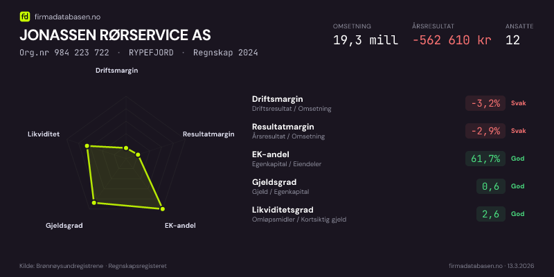 Økonomisk helseprofil for JONASSEN RØRSERVICE AS (Org.nr 984 223 722) i RYPEFJORD. Omsetning 19,3 mill, årsresultat −562 610 kr, driftsmargin -3,2 %, resultatmargin -2,9 %, EK-andel 61,7 %, gjeldsgrad 0,6, likviditetsgrad 2,6. Regnskap 2024. Kilde: firmadatabasen.no