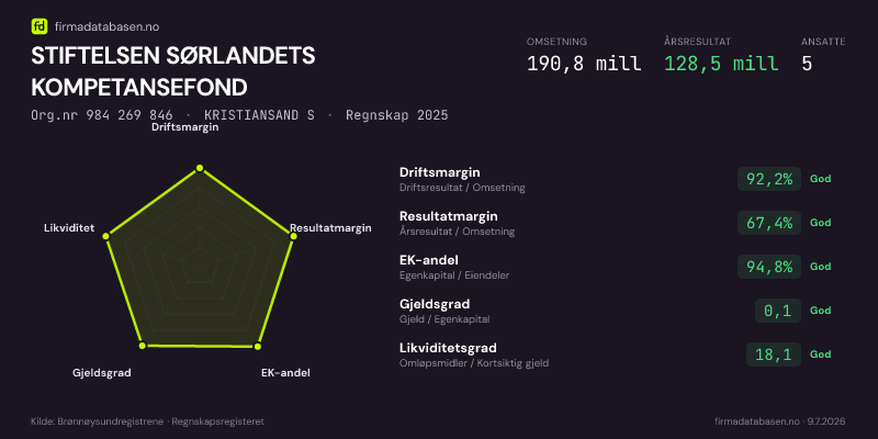 Økonomisk helseprofil for STIFTELSEN SØRLANDETS KOMPETANSEFOND (Org.nr 984 269 846) i KRISTIANSAND S. Omsetning 190,8 mill, årsresultat 128,5 mill, driftsmargin 92,2 %, resultatmargin 67,4 %, EK-andel 94,8 %, gjeldsgrad 0,1, likviditetsgrad 18,1. Regnskap 2025. Kilde: firmadatabasen.no