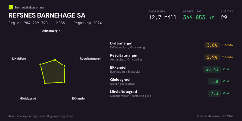 Økonomisk helseprofil for REFSNES BARNEHAGE SA (Org.nr 984 289 790) i MOSS. Omsetning 12,7 mill, årsresultat 366 053 kr, driftsmargin 3,8 %, resultatmargin 2,9 %, EK-andel 35,4 %, gjeldsgrad 1,8, likviditetsgrad 2,3. Regnskap 2024. Kilde: firmadatabasen.no
