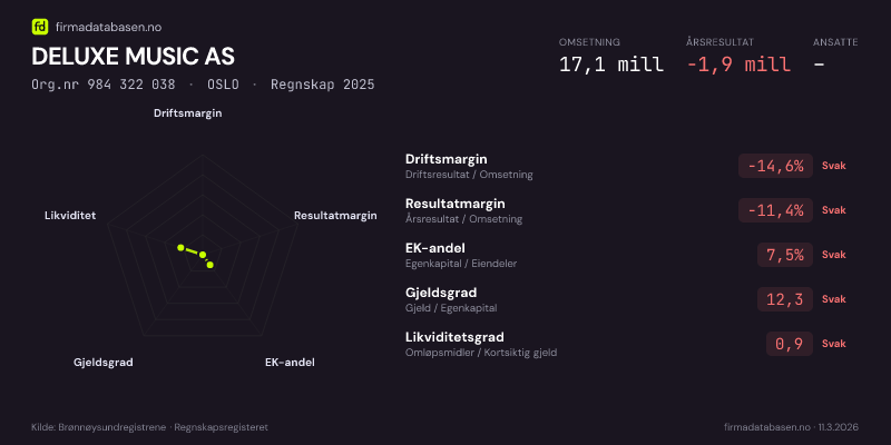 Økonomisk helseprofil for DELUXE MUSIC AS (Org.nr 984 322 038) i OSLO. Omsetning 17,1 mill, årsresultat −1,9 mill, driftsmargin -14,6 %, resultatmargin -11,4 %, EK-andel 7,5 %, gjeldsgrad 12,3, likviditetsgrad 0,9. Regnskap 2025. Kilde: firmadatabasen.no