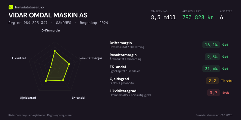 Økonomisk helseprofil for VIDAR OMDAL MASKIN AS (Org.nr 984 325 347) i SANDNES. Omsetning 8,5 mill, årsresultat 793 828 kr, driftsmargin 16,1 %, resultatmargin 9,3 %, EK-andel 31,4 %, gjeldsgrad 2,2, likviditetsgrad 0,7. Regnskap 2024. Kilde: firmadatabasen.no
