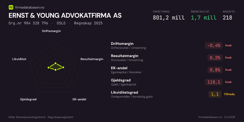Økonomisk helseprofil for ERNST & YOUNG ADVOKATFIRMA AS (Org.nr 984 328 796) i OSLO. Omsetning 801,2 mill, årsresultat 1,7 mill, driftsmargin -0,4 %, resultatmargin 0,2 %, EK-andel 0,8 %, gjeldsgrad 118,1, likviditetsgrad 1,1. Regnskap 2025. Kilde: firmadatabasen.no