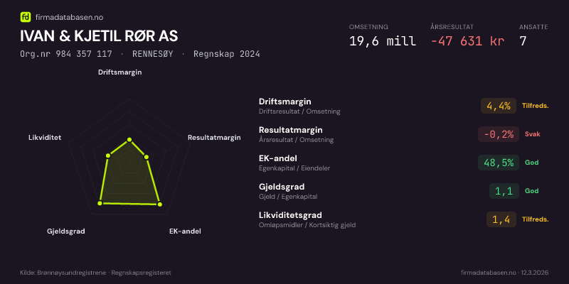 Økonomisk helseprofil for IVAN & KJETIL RØR AS (Org.nr 984 357 117) i RENNESØY. Omsetning 19,6 mill, årsresultat −47 631 kr, driftsmargin 4,4 %, resultatmargin -0,2 %, EK-andel 48,5 %, gjeldsgrad 1,1, likviditetsgrad 1,4. Regnskap 2024. Kilde: firmadatabasen.no