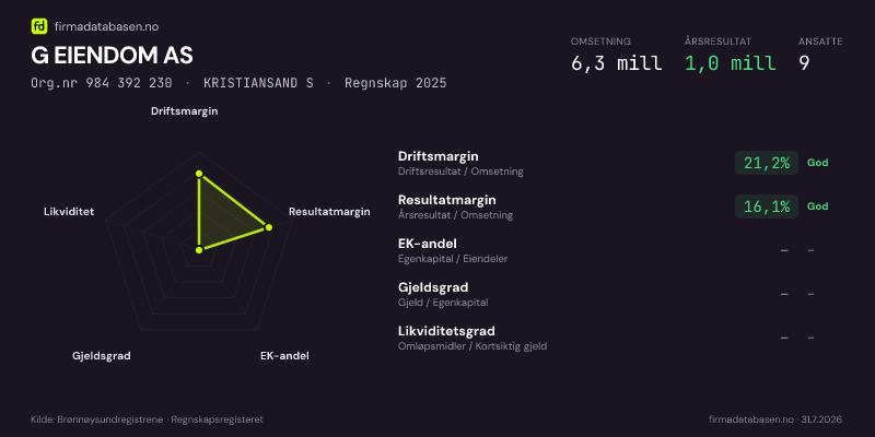 Økonomisk helseprofil for G EIENDOM AS (Org.nr 984 392 230) i KRISTIANSAND S. Omsetning 6,3 mill, årsresultat 1,0 mill, driftsmargin 21,2 %, resultatmargin 16,1 %, EK-andel –, gjeldsgrad –, likviditetsgrad –. Regnskap 2025. Kilde: firmadatabasen.no