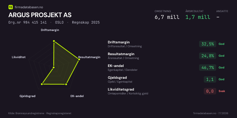 Økonomisk helseprofil for ARGUS PROSJEKT AS (Org.nr 984 415 141) i OSLO. Omsetning 6,7 mill, årsresultat 1,7 mill, driftsmargin 32,5 %, resultatmargin 24,8 %, EK-andel 46,7 %, gjeldsgrad 1,1, likviditetsgrad 0,0. Regnskap 2025. Kilde: firmadatabasen.no