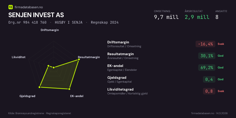 Økonomisk helseprofil for SENJEN INVEST AS (Org.nr 984 418 760) i HUSØY I SENJA. Omsetning 9,7 mill, årsresultat 2,9 mill, driftsmargin -16,4 %, resultatmargin 30,1 %, EK-andel 69,2 %, gjeldsgrad 0,4, likviditetsgrad 0,8. Regnskap 2024. Kilde: firmadatabasen.no