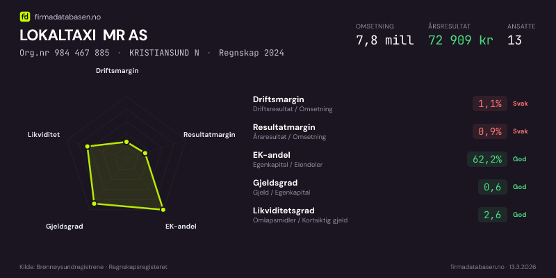 Økonomisk helseprofil for LOKALTAXI MR AS (Org.nr 984 467 885) i KRISTIANSUND N. Omsetning 7,8 mill, årsresultat 72 909 kr, driftsmargin 1,1 %, resultatmargin 0,9 %, EK-andel 62,2 %, gjeldsgrad 0,6, likviditetsgrad 2,6. Regnskap 2024. Kilde: firmadatabasen.no