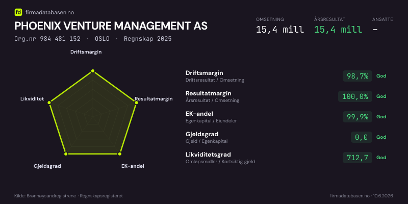 Økonomisk helseprofil for PHOENIX VENTURE MANAGEMENT AS (Org.nr 984 481 152) i OSLO. Omsetning 15,4 mill, årsresultat 15,4 mill, driftsmargin 98,7 %, resultatmargin 100,0 %, EK-andel 99,9 %, gjeldsgrad 0,0, likviditetsgrad 712,7. Regnskap 2025. Kilde: firmadatabasen.no