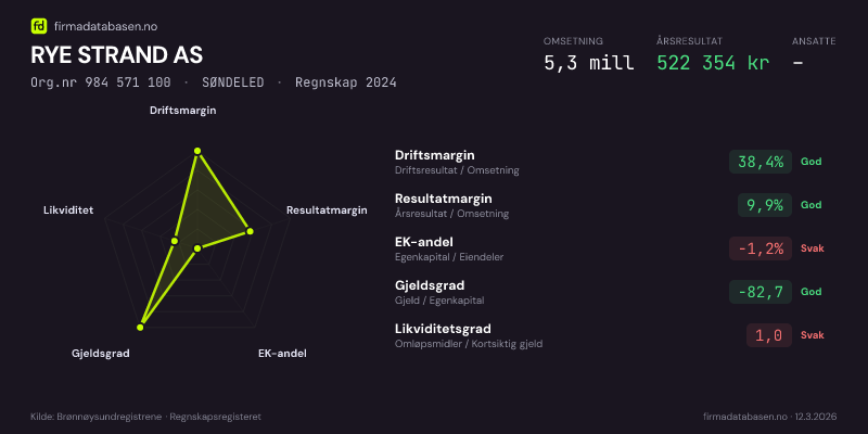 Økonomisk helseprofil for RYE STRAND AS (Org.nr 984 571 100) i SØNDELED. Omsetning 5,3 mill, årsresultat 522 354 kr, driftsmargin 38,4 %, resultatmargin 9,9 %, EK-andel -1,2 %, gjeldsgrad -82,7, likviditetsgrad 1,0. Regnskap 2024. Kilde: firmadatabasen.no