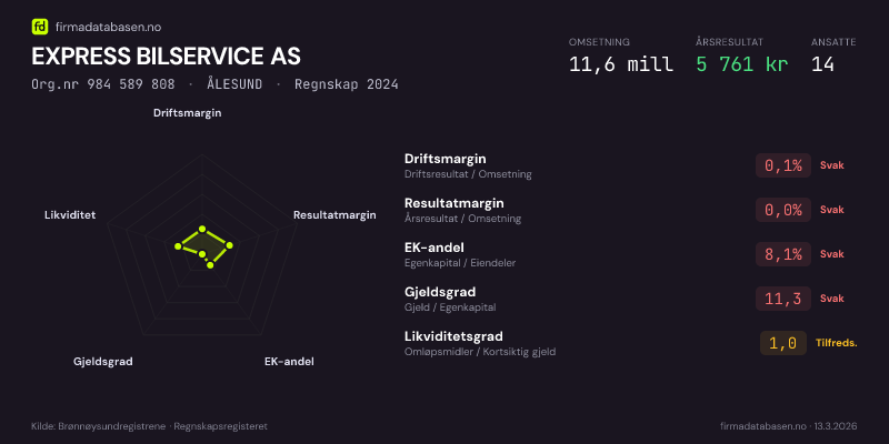 Økonomisk helseprofil for EXPRESS BILSERVICE AS (Org.nr 984 589 808) i ÅLESUND. Omsetning 11,6 mill, årsresultat 5 761 kr, driftsmargin 0,1 %, resultatmargin 0,0 %, EK-andel 8,1 %, gjeldsgrad 11,3, likviditetsgrad 1,0. Regnskap 2024. Kilde: firmadatabasen.no