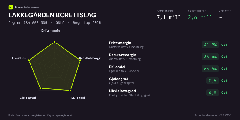 Økonomisk helseprofil for LAKKEGÅRDEN BORETTSLAG (Org.nr 984 600 305) i OSLO. Omsetning 7,1 mill, årsresultat 2,6 mill, driftsmargin 41,9 %, resultatmargin 36,4 %, EK-andel 65,6 %, gjeldsgrad 0,5, likviditetsgrad 4,8. Regnskap 2025. Kilde: firmadatabasen.no