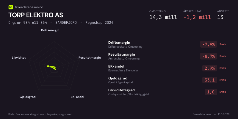 Økonomisk helseprofil for TORP ELEKTRO AS (Org.nr 984 611 854) i SANDEFJORD. Omsetning 14,3 mill, årsresultat −1,2 mill, driftsmargin -7,9 %, resultatmargin -8,7 %, EK-andel 2,9 %, gjeldsgrad 33,1, likviditetsgrad 1,0. Regnskap 2024. Kilde: firmadatabasen.no