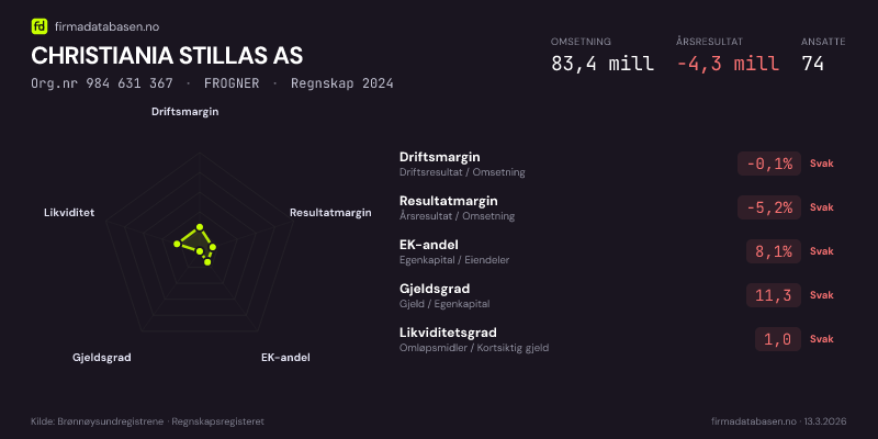 Økonomisk helseprofil for CHRISTIANIA STILLAS AS (Org.nr 984 631 367) i FROGNER. Omsetning 83,4 mill, årsresultat −4,3 mill, driftsmargin -0,1 %, resultatmargin -5,2 %, EK-andel 8,1 %, gjeldsgrad 11,3, likviditetsgrad 1,0. Regnskap 2024. Kilde: firmadatabasen.no
