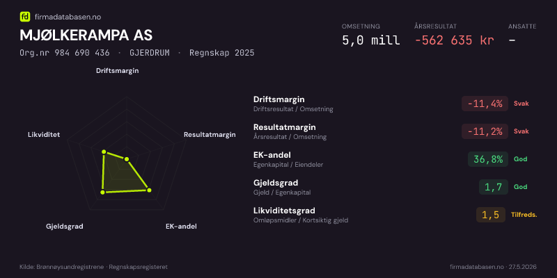 Økonomisk helseprofil for MJØLKERAMPA AS (Org.nr 984 690 436) i GJERDRUM. Omsetning 5,0 mill, årsresultat −562 635 kr, driftsmargin -11,4 %, resultatmargin -11,2 %, EK-andel 36,8 %, gjeldsgrad 1,7, likviditetsgrad 1,5. Regnskap 2025. Kilde: firmadatabasen.no