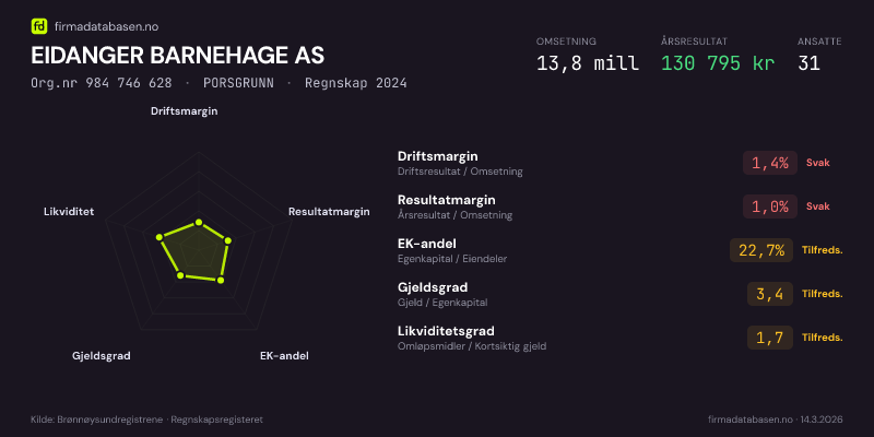 Økonomisk helseprofil for EIDANGER BARNEHAGE AS (Org.nr 984 746 628) i PORSGRUNN. Omsetning 13,8 mill, årsresultat 130 795 kr, driftsmargin 1,4 %, resultatmargin 1,0 %, EK-andel 22,7 %, gjeldsgrad 3,4, likviditetsgrad 1,7. Regnskap 2024. Kilde: firmadatabasen.no