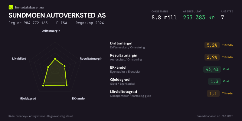 Økonomisk helseprofil for SUNDMOEN AUTOVERKSTED AS (Org.nr 984 772 165) i FLISA. Omsetning 8,8 mill, årsresultat 253 383 kr, driftsmargin 5,2 %, resultatmargin 2,9 %, EK-andel 43,4 %, gjeldsgrad 1,3, likviditetsgrad 1,1. Regnskap 2024. Kilde: firmadatabasen.no