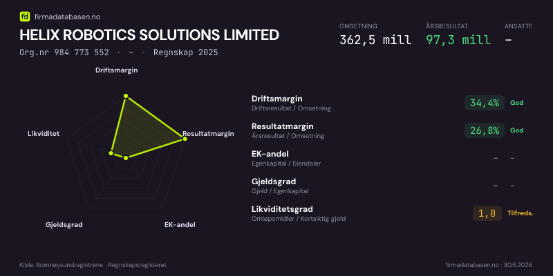 Økonomisk helseprofil for HELIX ROBOTICS SOLUTIONS LIMITED (Org.nr 984 773 552) i –. Omsetning 362,5 mill, årsresultat 97,3 mill, driftsmargin 34,4 %, resultatmargin 26,8 %, EK-andel –, gjeldsgrad –, likviditetsgrad 1,0. Regnskap 2025. Kilde: firmadatabasen.no