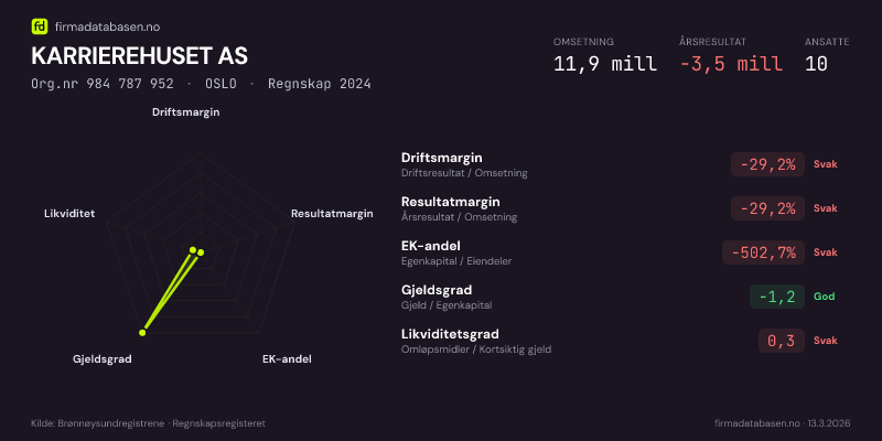 Økonomisk helseprofil for KARRIEREHUSET AS (Org.nr 984 787 952) i OSLO. Omsetning 11,9 mill, årsresultat −3,5 mill, driftsmargin -29,2 %, resultatmargin -29,2 %, EK-andel -502,7 %, gjeldsgrad -1,2, likviditetsgrad 0,3. Regnskap 2024. Kilde: firmadatabasen.no