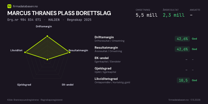 Økonomisk helseprofil for MARCUS THRANES PLASS BORETTSLAG (Org.nr 984 834 071) i HALDEN. Omsetning 5,5 mill, årsresultat 2,3 mill, driftsmargin 42,6 %, resultatmargin 42,6 %, EK-andel –, gjeldsgrad –, likviditetsgrad 10,5. Regnskap 2025. Kilde: firmadatabasen.no