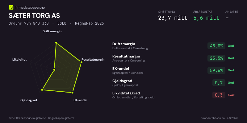 Økonomisk helseprofil for SÆTER TORG AS (Org.nr 984 840 330) i OSLO. Omsetning 23,7 mill, årsresultat 5,6 mill, driftsmargin 48,0 %, resultatmargin 23,5 %, EK-andel 59,6 %, gjeldsgrad 0,7, likviditetsgrad 0,3. Regnskap 2025. Kilde: firmadatabasen.no