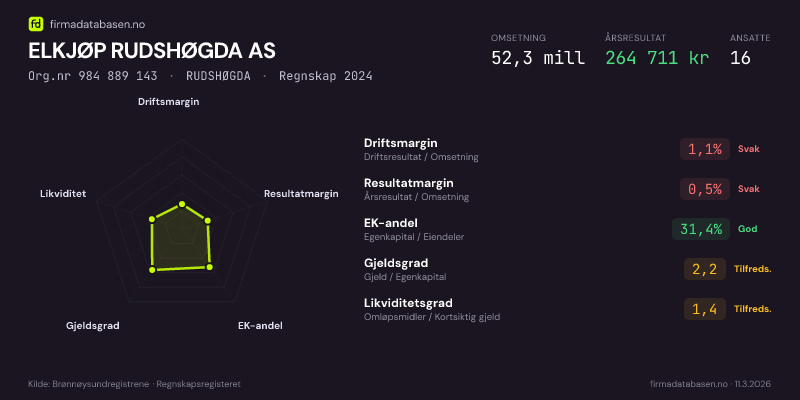 Økonomisk helseprofil for ELKJØP RUDSHØGDA AS (Org.nr 984 889 143) i RUDSHØGDA. Omsetning 52,3 mill, årsresultat 264 711 kr, driftsmargin 1,1 %, resultatmargin 0,5 %, EK-andel 31,4 %, gjeldsgrad 2,2, likviditetsgrad 1,4. Regnskap 2024. Kilde: firmadatabasen.no