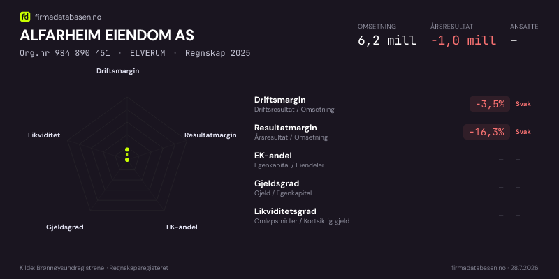 Økonomisk helseprofil for ALFARHEIM EIENDOM AS (Org.nr 984 890 451) i ELVERUM. Omsetning 6,2 mill, årsresultat −1,0 mill, driftsmargin -3,5 %, resultatmargin -16,3 %, EK-andel –, gjeldsgrad –, likviditetsgrad –. Regnskap 2025. Kilde: firmadatabasen.no
