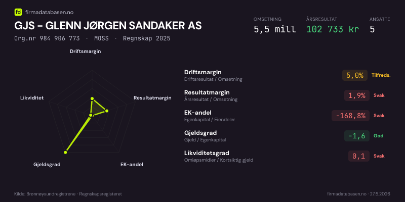 Økonomisk helseprofil for GJS - GLENN JØRGEN SANDAKER AS (Org.nr 984 906 773) i MOSS. Omsetning 5,0 mill, årsresultat 126 238 kr, driftsmargin 6,4 %, resultatmargin 2,5 %, EK-andel -165,4 %, gjeldsgrad -1,6, likviditetsgrad 0,1. Regnskap 2024. Kilde: firmadatabasen.no