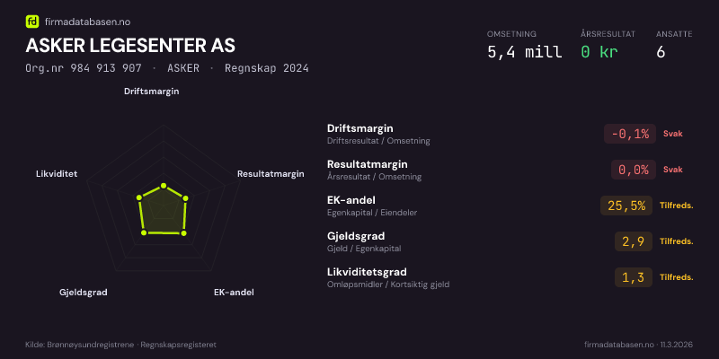 Økonomisk helseprofil for ASKER LEGESENTER AS (Org.nr 984 913 907) i ASKER. Omsetning 5,4 mill, årsresultat 0 kr, driftsmargin -0,1 %, resultatmargin 0,0 %, EK-andel 25,5 %, gjeldsgrad 2,9, likviditetsgrad 1,3. Regnskap 2024. Kilde: firmadatabasen.no