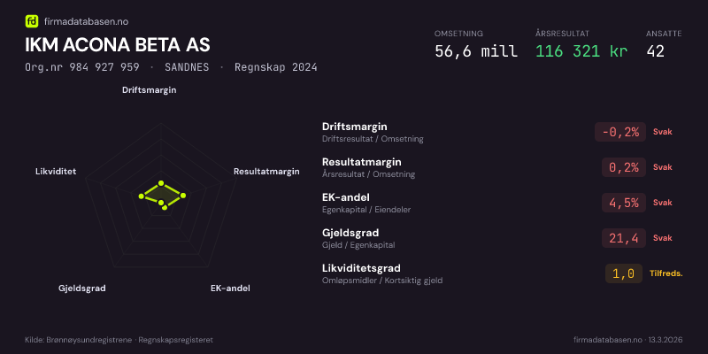 Økonomisk helseprofil for IKM ACONA BETA AS (Org.nr 984 927 959) i SANDNES. Omsetning 56,6 mill, årsresultat 116 321 kr, driftsmargin -0,2 %, resultatmargin 0,2 %, EK-andel 4,5 %, gjeldsgrad 21,4, likviditetsgrad 1,0. Regnskap 2024. Kilde: firmadatabasen.no