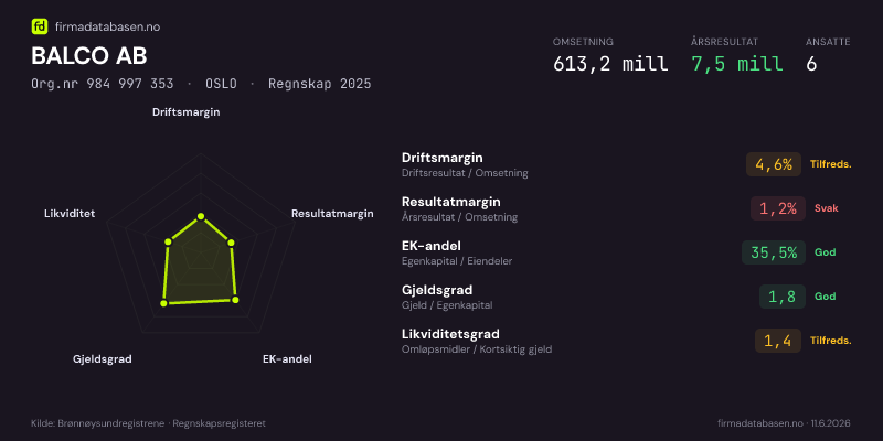 Økonomisk helseprofil for BALCO AB (Org.nr 984 997 353) i OSLO. Omsetning 613,2 mill, årsresultat 7,5 mill, driftsmargin 4,6 %, resultatmargin 1,2 %, EK-andel 35,5 %, gjeldsgrad 1,8, likviditetsgrad 1,4. Regnskap 2025. Kilde: firmadatabasen.no